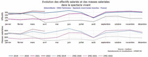 Techniciens intermittents : évolution des effectifs salariés et des masses salariales dans le spectacle vivant - Document © Audiens + retraitements et visualisations CPNEF-SV(6)