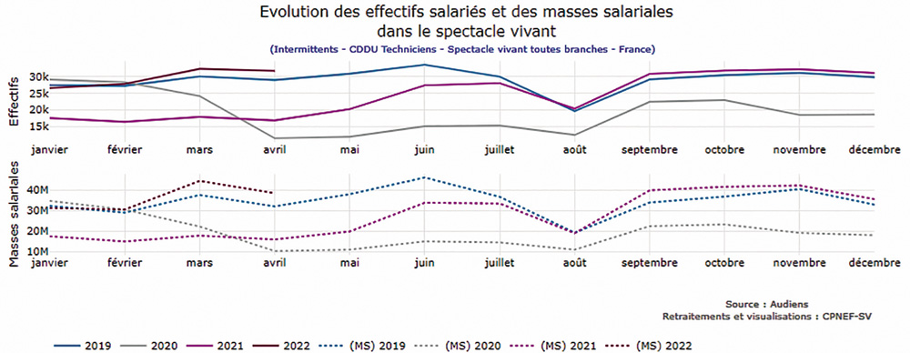 Techniciens intermittents : évolution des effectifs salariés et des masses salariales dans le spectacle vivant - Document © Audiens + retraitements et visualisations CPNEF-SV(6)
