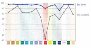 Comparaison de courbes d'indice de rendu des couleurs – Document © leclairage.fr