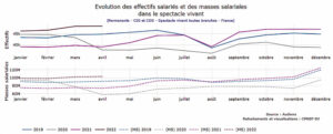 Techniciens permanents : évolution des effectifs salariés et des masses salariales dans le spectacle vivant - Document © Audiens + retraitements et visualisations CPNEF-SV(6)