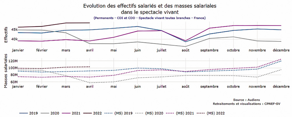 Techniciens permanents : évolution des effectifs salariés et des masses salariales dans le spectacle vivant - Document © Audiens + retraitements et visualisations CPNEF-SV(6)