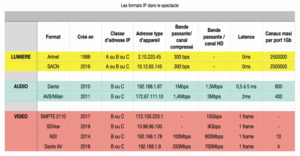 Les protocoles utilisés dans le spectacle - Document © Sébastien Riou