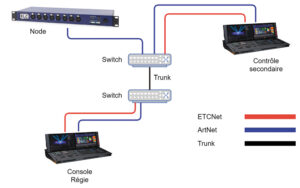 Exemple de segmentation par VLAN pour séparer les protocoles. Le trunk est un lien transportant plusieurs VLANs - Photo © Fabrice Gosnet