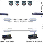 Ce réseau offre une redondance au niveau des switches, sources et liens réseau. Certains nodes offrent la redondance de lien DMX comme illustré - Photo © Fabrice Gosnet