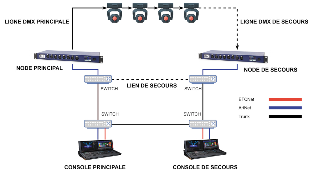 Ce réseau offre une redondance au niveau des switches, sources et liens réseau. Certains nodes offrent la redondance de lien DMX comme illustré - Photo © Fabrice Gosnet