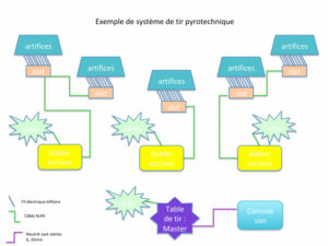 Systèmes de tir pyrotechnique - Document © Séverine Monnet