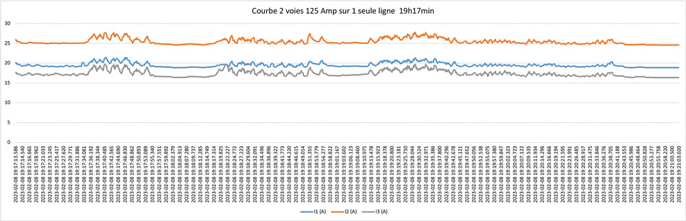 Lomepal. Courant par phase du général son lors des tests musique avec silence, échantillonnage 20 ms - Document © VISU Energy