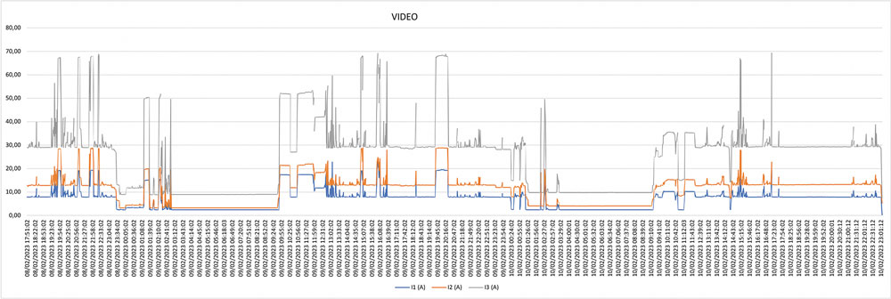 Lomepal. Courant par phase du général vidéo, déséquilibre de phase constaté - Document © VISU Energy