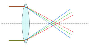 Aberration chromatique - Document © DrBob-CC BY-SA 3.0
