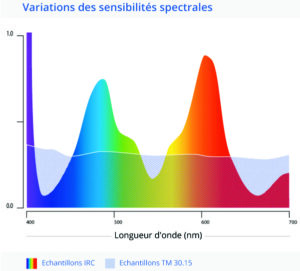 TM 3015 vs IRC. Sensibilités spectrales - Photo x