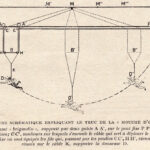 Figure schématique du “Vol de la mouche d’or” - Document © Revue La science et la vie, 1919