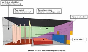 Simulation acoustique (configuration public debout) - Document © Thermibel